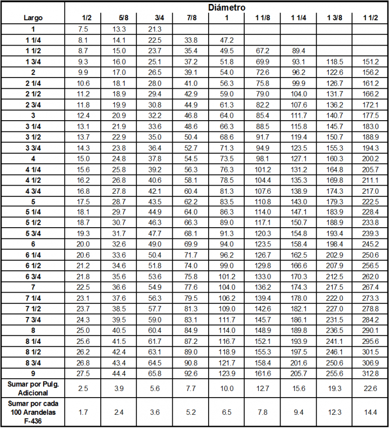 Peso de Tornillos estructurales A-325 y A-490 – Tormex Fábrica de Tornillos